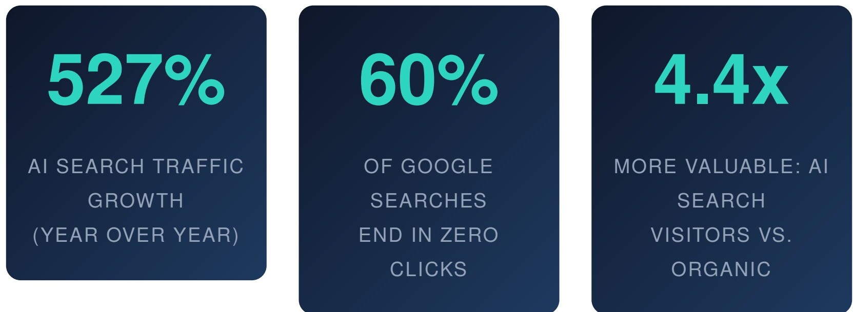 Three statistics: 527% AI Search Traffic Growth, 60% of Google Searches End in Zero Clicks, and 4.4x More Valuable AI Search Visitors vs. Organic